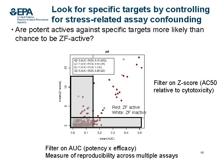Look for specific targets by controlling for stress-related assay confounding • Are potent actives