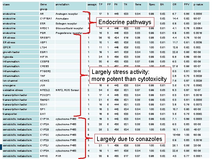 class Gene annotation assays TP FP FN TN Sens Spec BA OR PPV p-value