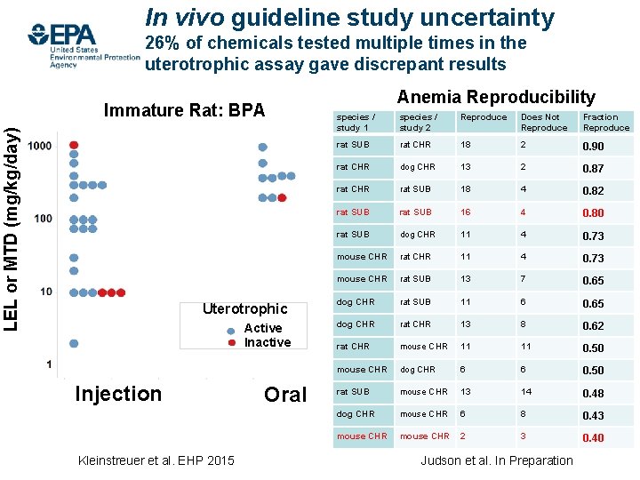 In vivo guideline study uncertainty 26% of chemicals tested multiple times in the uterotrophic