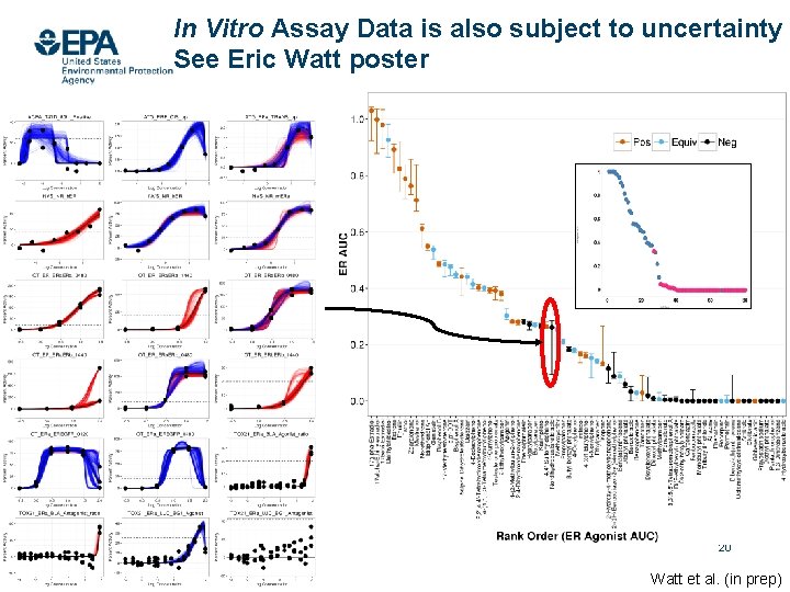In Vitro Assay Data is also subject to uncertainty See Eric Watt poster Office