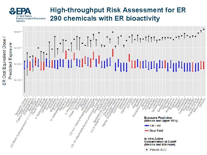High-throughput Risk Assessment for ER 290 chemicals with ER bioactivity Office of Research and