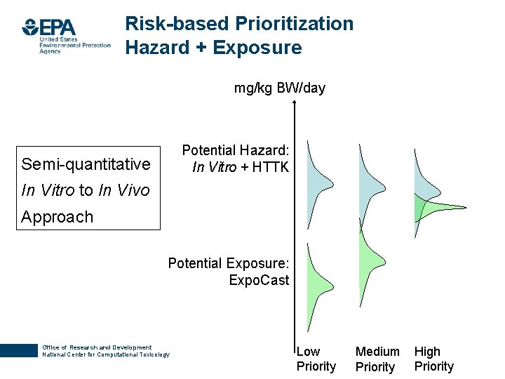 Risk-based Prioritization Hazard + Exposure mg/kg BW/day Potential Hazard: In Vitro + HTTK Semi-quantitative
