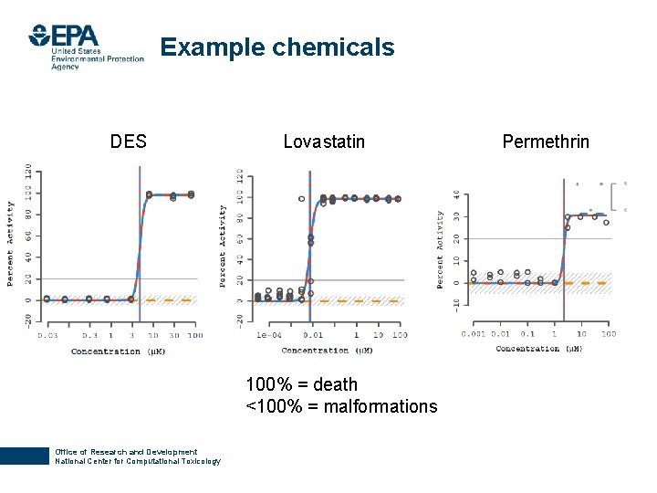 Example chemicals DES Lovastatin Permethrin 7 100% = death <100% = malformations Office of