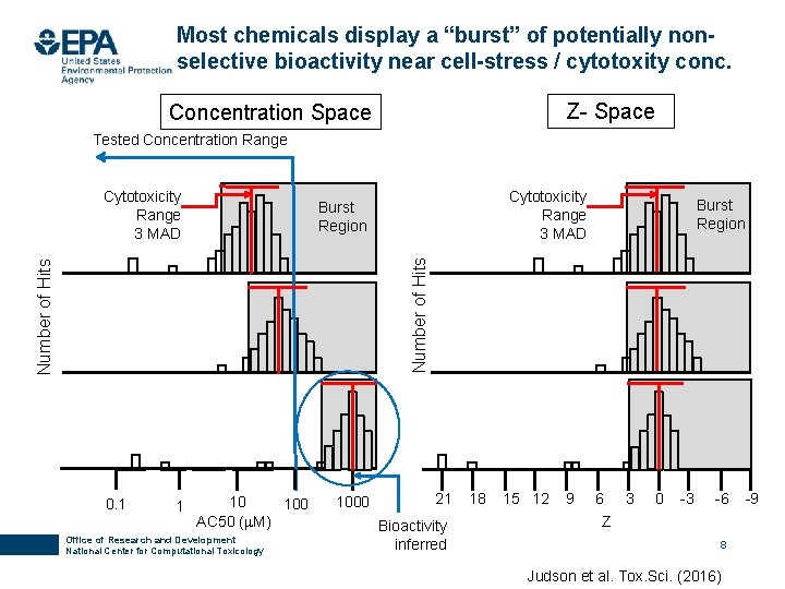Most chemicals display a “burst” of potentially nonselective bioactivity near cell-stress / cytotoxity conc.