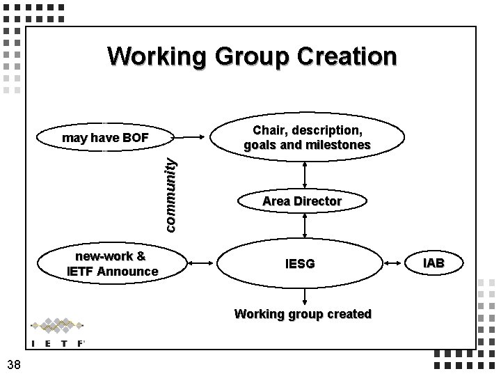 Working Group Creation Chair, description, goals and milestones community may have BOF new-work & Working Group Creation Chair, description, goals and milestones community may have BOF new-work &