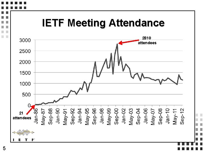 IETF Meeting Attendance 2810 attendees 21 attendees 5 IETF Meeting Attendance 2810 attendees 21 attendees 5