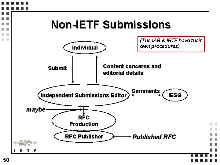 Non-IETF Submissions (The IAB & IRTF have their own procedures) individual Content concerns and Non-IETF Submissions (The IAB & IRTF have their own procedures) individual Content concerns and