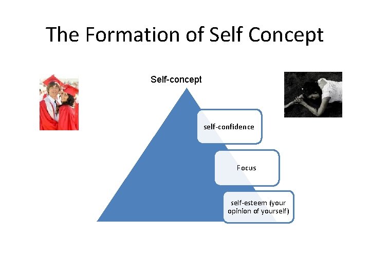 The Formation of Self Concept Self-concept self-confidence Focus self-esteem (your opinion of yourself) 