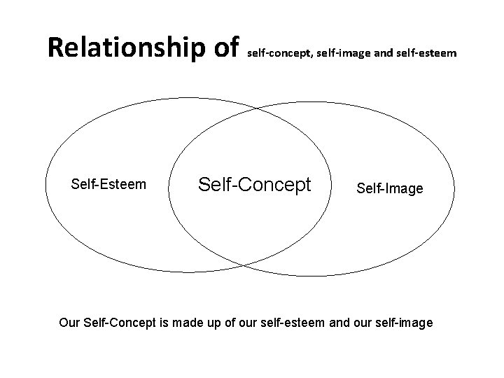 Relationship of self-concept, self-image and self-esteem Self-Esteem Self-Concept Self-Image Our Self-Concept is made up