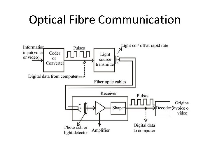 Optical Fibre Communication 