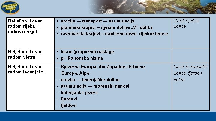 Reljef oblikovan radom rijeka → dolinski reljef • erozija → transport → akumulacija •