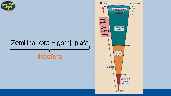 Zemljina kora + gornji plašt litosfera 