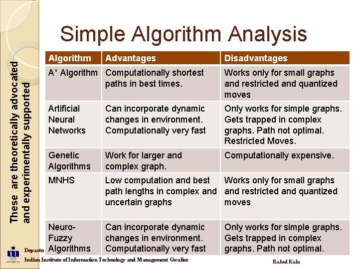 These are theoretically advocated and experimentally supported Simple Algorithm Analysis Algorithm Advantages Disadvantages A*