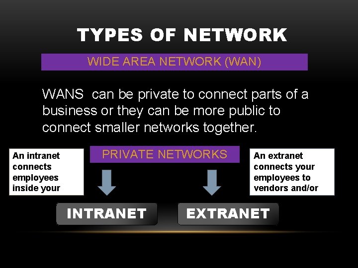 TYPES OF NETWORK WIDE AREA NETWORK (WAN) WANS can be private to connect parts