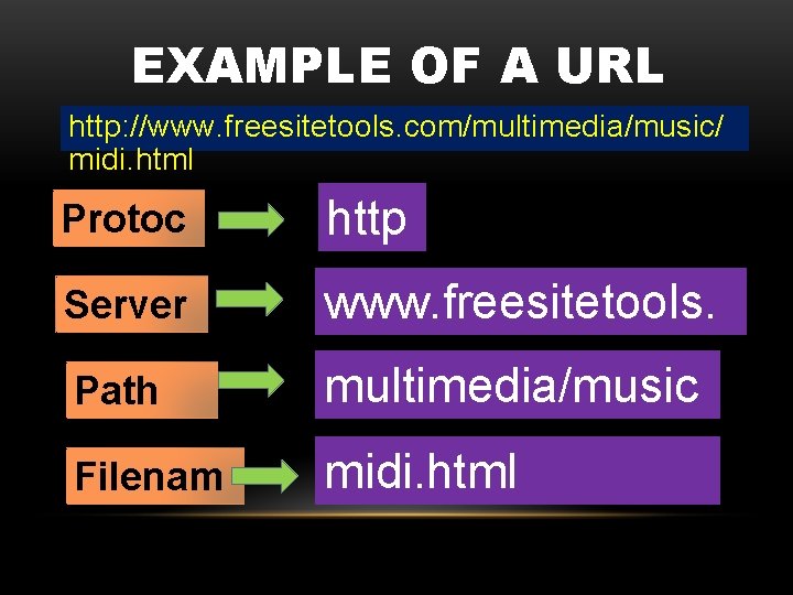 EXAMPLE OF A URL http: //www. freesitetools. com/multimedia/music/ midi. html Protoc ol Server Path