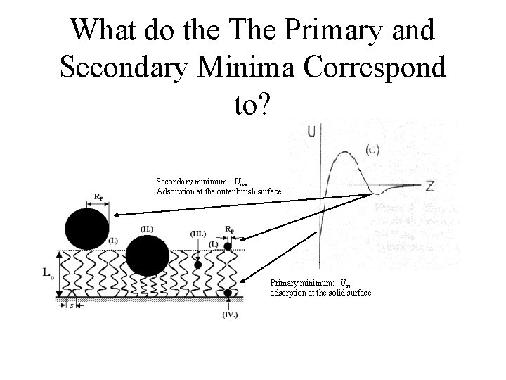 What do the The Primary and Secondary Minima Correspond to? Secondary minimum: Uout Adsorption