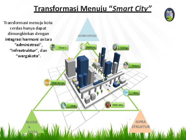 Transformasi Menuju “Smart City” Transformasi menuju kota cerdas hanya dapat dimungkinkan dengan integrasi harmoni