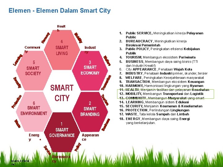 Elemen - Elemen Dalam Smart City Healt h 1. 2. Communi ty Indust ry