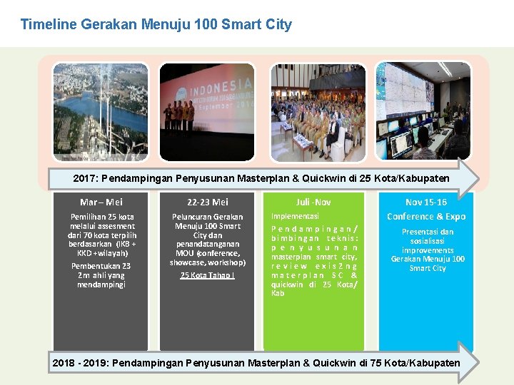 Timeline Gerakan Menuju 100 Smart City 2017: Pendampingan Penyusunan Masterplan & Quickwin di 25