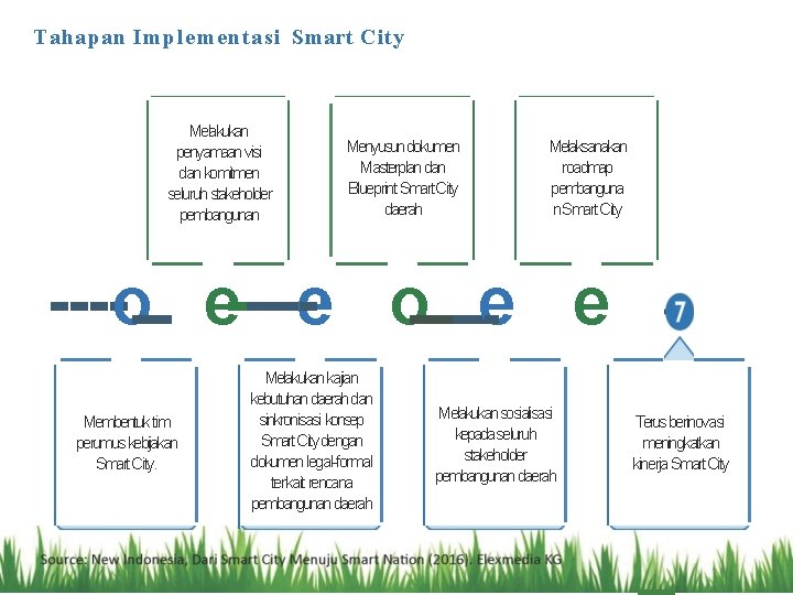 Tahapan Implementasi Smart City Melakukan penyamaan visi dan komitmen seluruh stakeholder pembangunan Menyusundokumen Masterplan