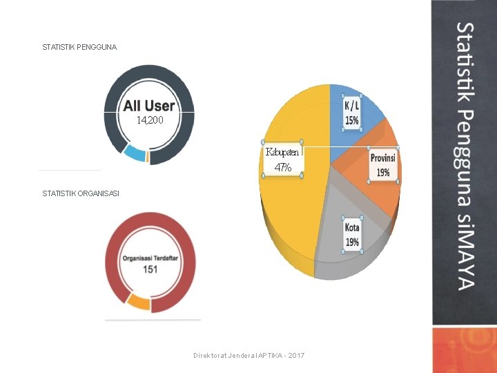 STATISTIK PENGGUNA 14, 200 Kabupaten 47% I STATISTIK ORGANISASI Direktorat Jendera I APTIKA 2017