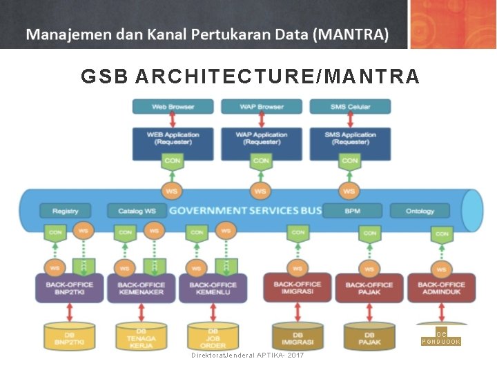GSB ARCHITECTURE/MANTRA oe PGNDUOOK Direktorat. Jenderal APTIKA 2017 