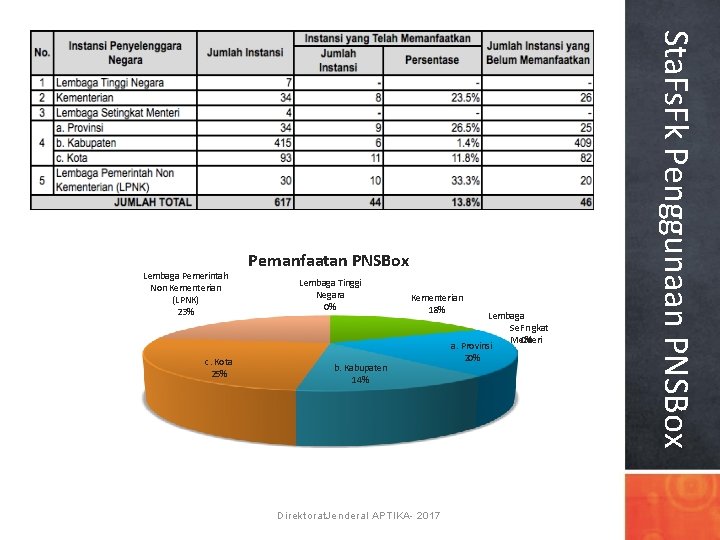 c. Kota 25% Pemanfaatan PNSBox Lembaga Tinggi Negara 0% Kementerian 18% b. Kabupaten 14%