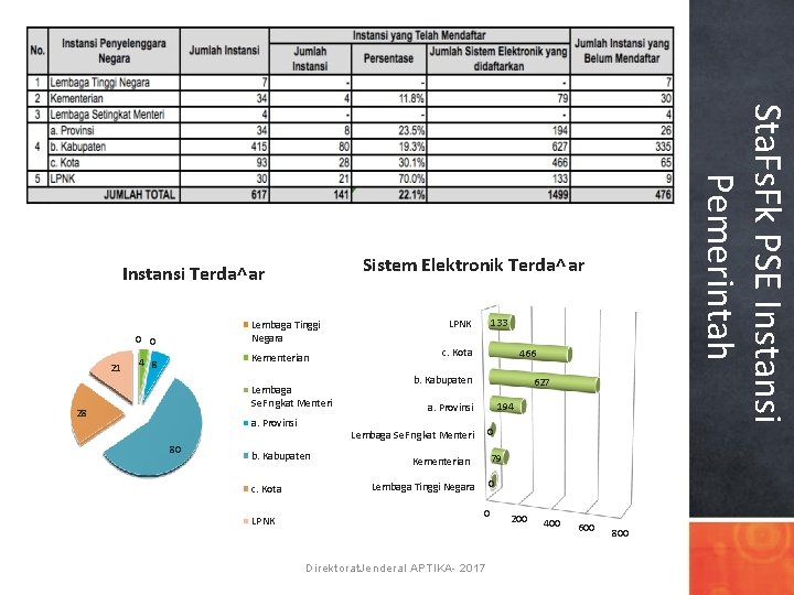 Lembaga Tinggi Negara 0 0 21 Kementerian 4 8 Lembaga Se. Fngkat Menteri 28