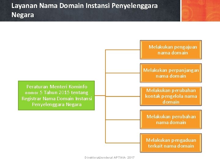 Layanan Nama Domain Instansi Penyelenggara Negara Melakukan pengajuan nama domain Melakukan perpanjangan nama domain