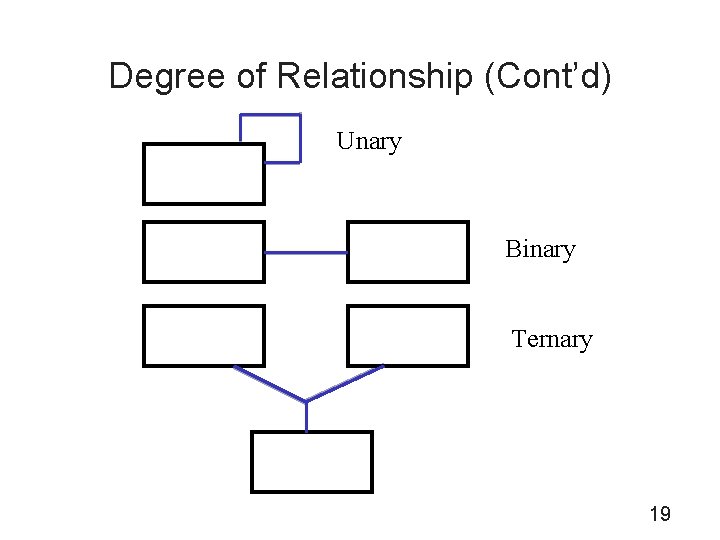Degree of Relationship (Cont’d) Unary Binary Ternary 19 