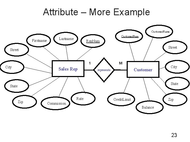 Attribute – More Example Customer. Name Firstname Customer. Num Lastname Rep. Num Street 1