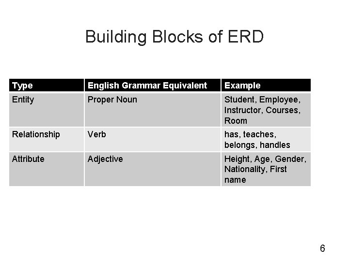 Building Blocks of ERD Type English Grammar Equivalent Example Entity Proper Noun Student, Employee,
