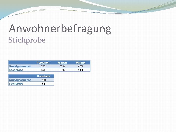 Anwohnerbefragung Stichprobe Grundgesamtheit Stichprobe Personen 523 63 Grundgesamtheit Stichprobe Haushalte 258 63 Frauen 52%