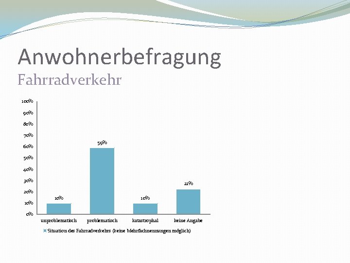 Anwohnerbefragung Fahrradverkehr 100% 90% 80% 70% 59% 60% 50% 40% 30% 22% 20% 10%