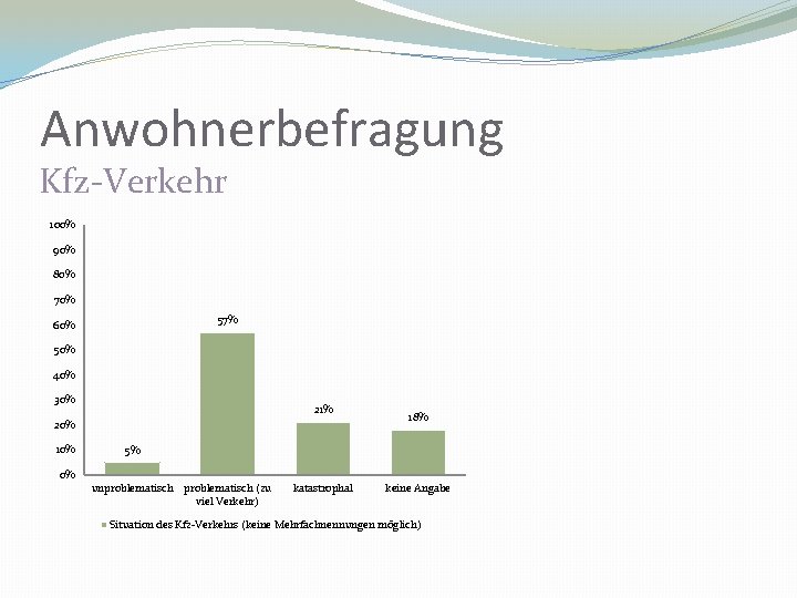 Anwohnerbefragung Kfz-Verkehr 100% 90% 80% 70% 57% 60% 50% 40% 30% 21% 20% 18%