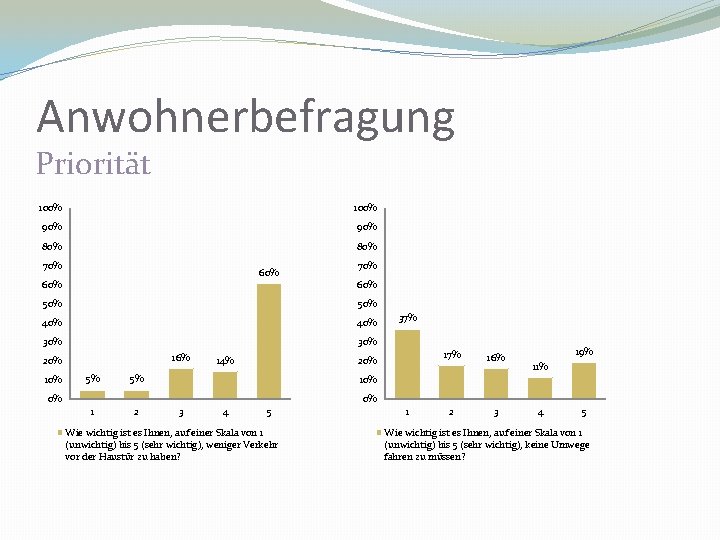 Anwohnerbefragung Priorität 100% 90% 80% 70% 60% 50% 40% 30% 16% 20% 10% 5%