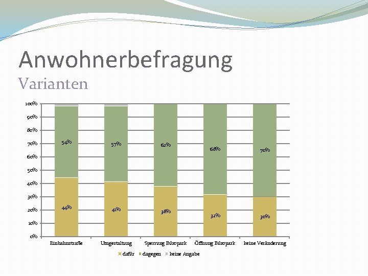 Anwohnerbefragung Varianten 100% 90% 80% 70% 54% 57% 62% 68% 70% 32% 30% Öffnung