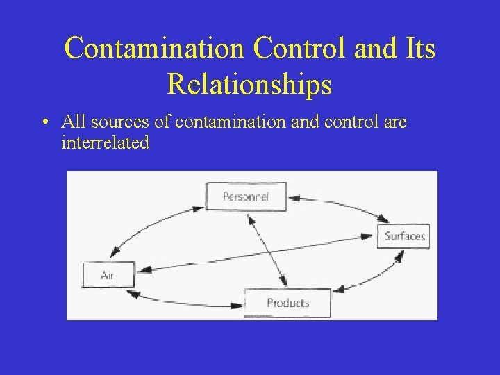 Contamination Control and Its Relationships • All sources of contamination and control are interrelated