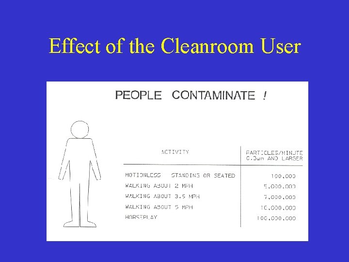 Effect of the Cleanroom User 