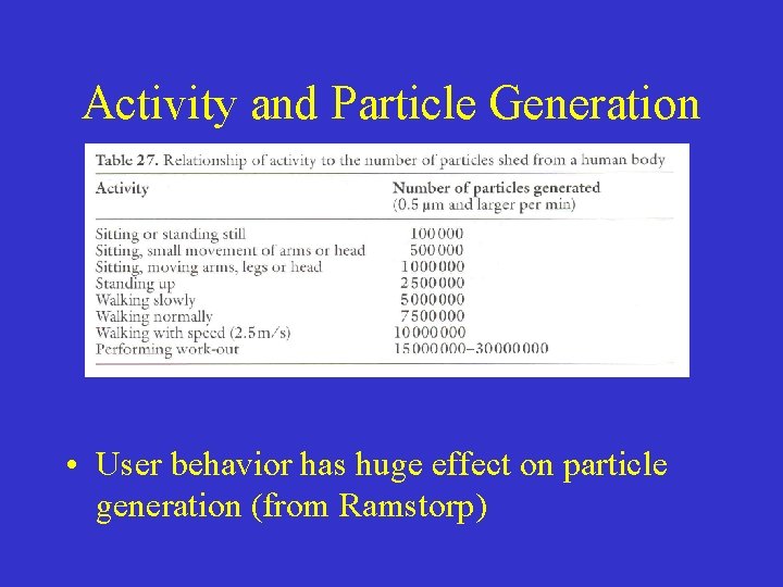 Activity and Particle Generation • User behavior has huge effect on particle generation (from