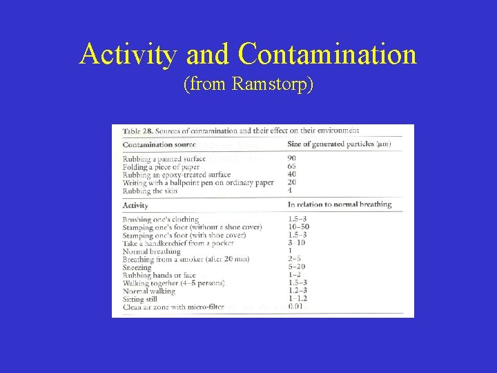 Activity and Contamination (from Ramstorp) 