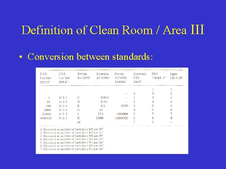 Definition of Clean Room / Area III • Conversion between standards: 