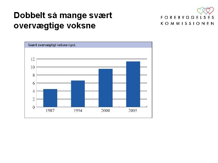 Dobbelt så mange svært overvægtige voksne 