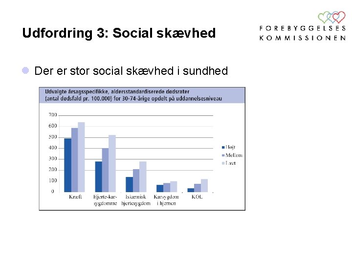 Udfordring 3: Social skævhed l Der er stor social skævhed i sundhed 