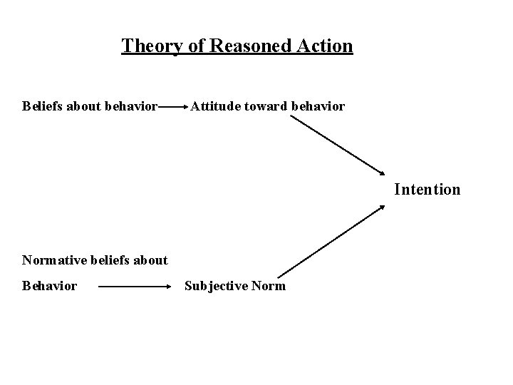 Theory of Reasoned Action Beliefs about behavior Attitude toward behavior Intention Normative beliefs about