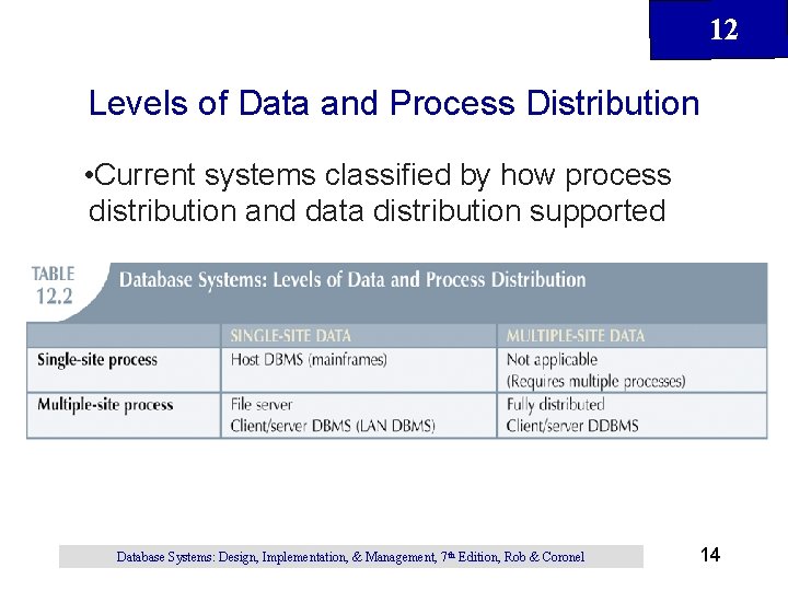 12 Levels of Data and Process Distribution • Current systems classified by how process 12 Levels of Data and Process Distribution • Current systems classified by how process