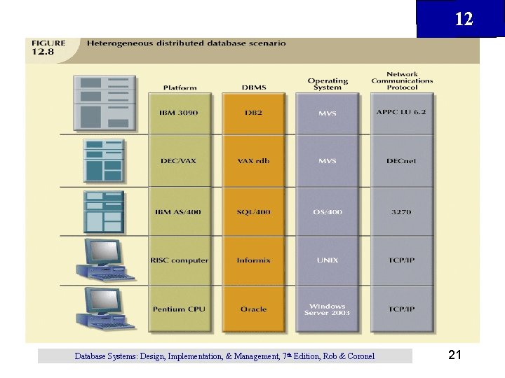 12 Database Systems: Design, Implementation, & Management, 7 th Edition, Rob & Coronel 21 12 Database Systems: Design, Implementation, & Management, 7 th Edition, Rob & Coronel 21