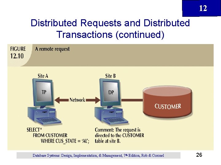 12 Distributed Requests and Distributed Transactions (continued) Database Systems: Design, Implementation, & Management, 7 12 Distributed Requests and Distributed Transactions (continued) Database Systems: Design, Implementation, & Management, 7