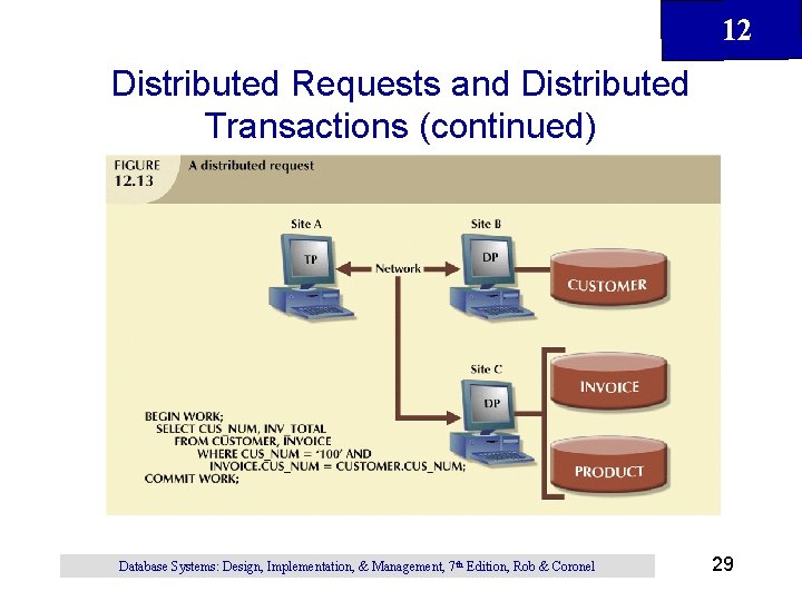 12 Distributed Requests and Distributed Transactions (continued) Database Systems: Design, Implementation, & Management, 7 12 Distributed Requests and Distributed Transactions (continued) Database Systems: Design, Implementation, & Management, 7