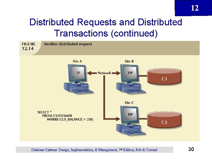 12 Distributed Requests and Distributed Transactions (continued) Database Systems: Design, Implementation, & Management, 7 12 Distributed Requests and Distributed Transactions (continued) Database Systems: Design, Implementation, & Management, 7